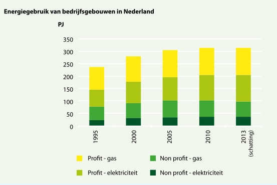 Trend energieverbruik bedrijfsgebouwen