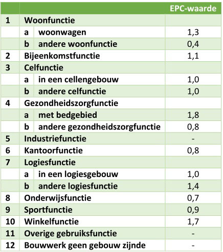 Energie Prestatie Coëfficiënt